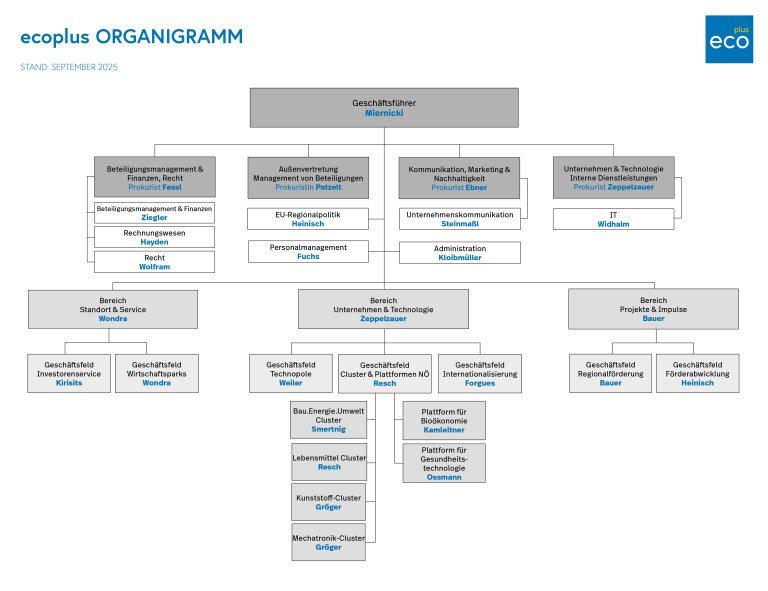 ecoplus Organigramm mit Zuständigkeiten, September 2025