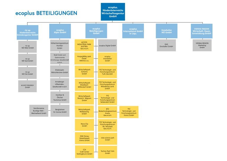 ecoplus Beteiligungen alle Töchter- und Enkelbeteiligungen ohne Namen und Prozenten