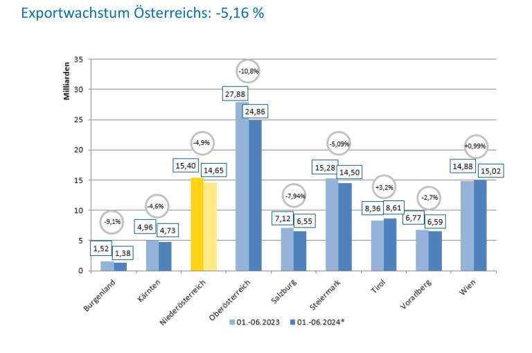 Säulendiagramm mit blau-gelben Säulen zur Exportentwicklung von Österreichs Bundesländern
