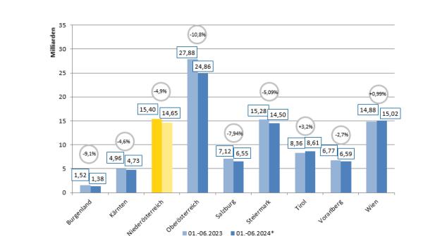 Säulendiagramm mit blau-gelben Säulen zur Exportentwicklung von Österreichs Bundesländern