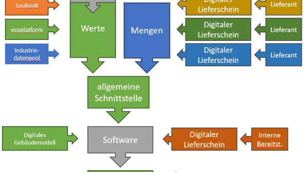 Grafik zum Thema Datenfluss