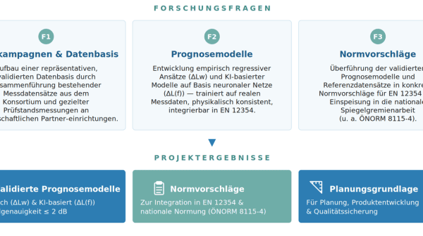 Forschungsfragen erklärt