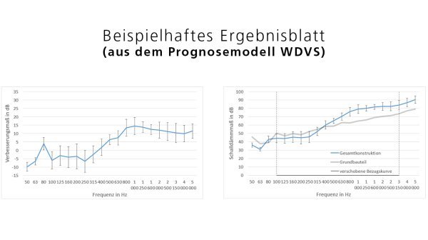 Microsoft Excel Ergebnisblatt - Prognosemodell WDVS