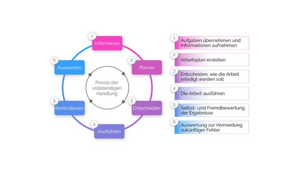 Die Schritte der vollständigen Handlung