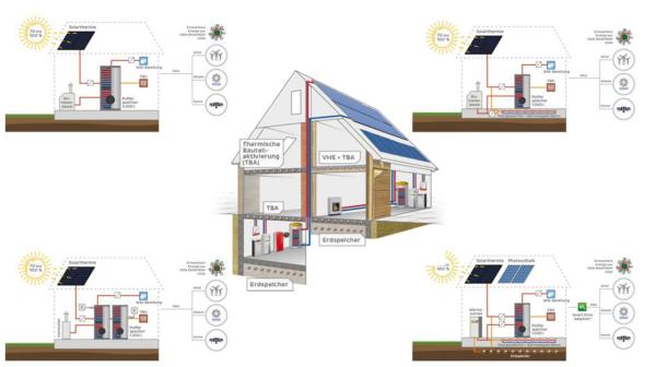 Baukonzept Solarhaus
