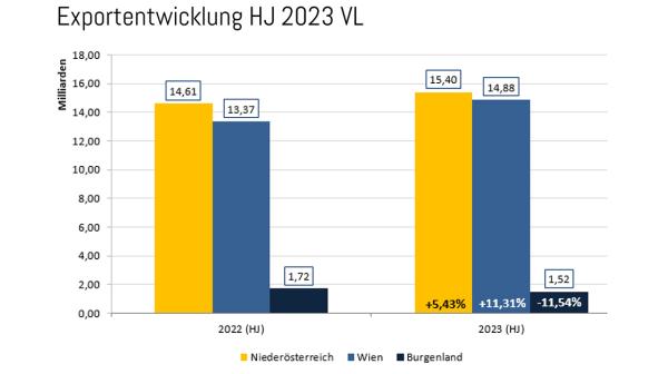 Statistik Exportentwicklung 1. Halbjahr 2023 - Säulendiagramm NÖ, Steiermark und Burgenland