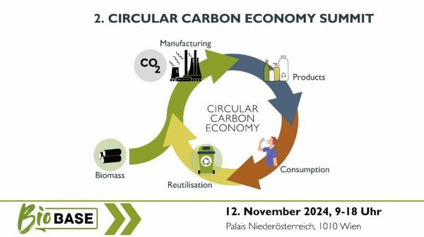 Darstellung eines Circular Carbon Economy Kreislaufs