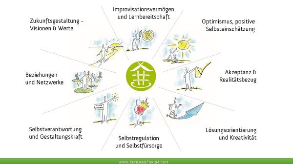 Grafik mit Resliienzfaktoren